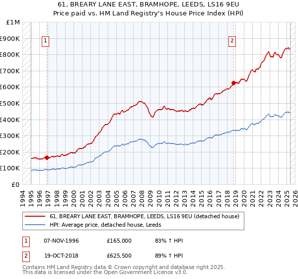 61, BREARY LANE EAST, BRAMHOPE, LEEDS, LS16 9EU: Price paid vs HM Land Registry's House Price Index