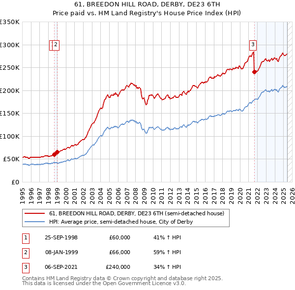 61, BREEDON HILL ROAD, DERBY, DE23 6TH: Price paid vs HM Land Registry's House Price Index