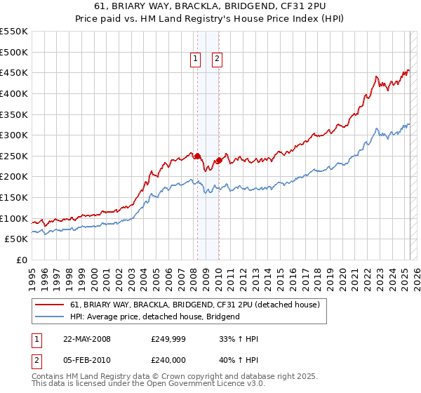61, BRIARY WAY, BRACKLA, BRIDGEND, CF31 2PU: Price paid vs HM Land Registry's House Price Index