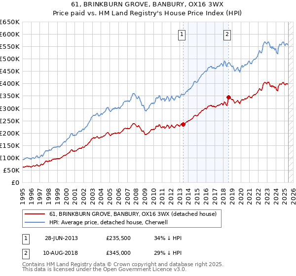 61, BRINKBURN GROVE, BANBURY, OX16 3WX: Price paid vs HM Land Registry's House Price Index