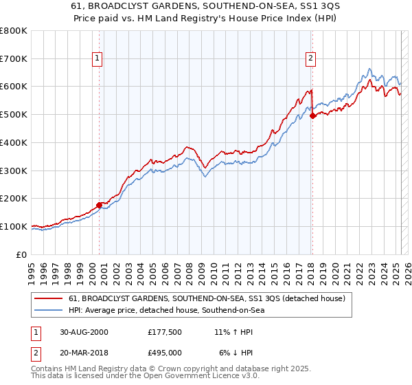 61, BROADCLYST GARDENS, SOUTHEND-ON-SEA, SS1 3QS: Price paid vs HM Land Registry's House Price Index