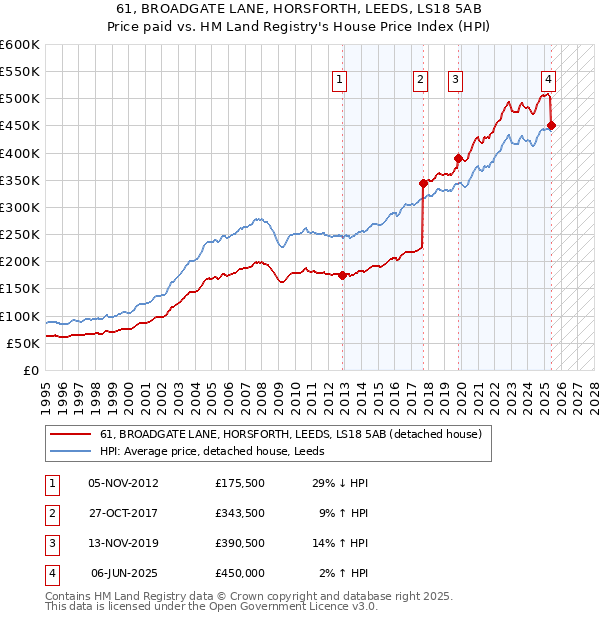 61, BROADGATE LANE, HORSFORTH, LEEDS, LS18 5AB: Price paid vs HM Land Registry's House Price Index