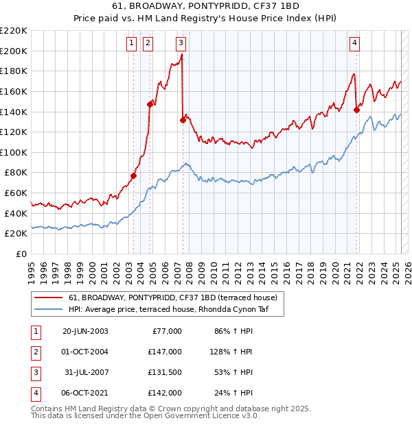 61, BROADWAY, PONTYPRIDD, CF37 1BD: Price paid vs HM Land Registry's House Price Index