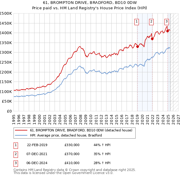 61, BROMPTON DRIVE, BRADFORD, BD10 0DW: Price paid vs HM Land Registry's House Price Index