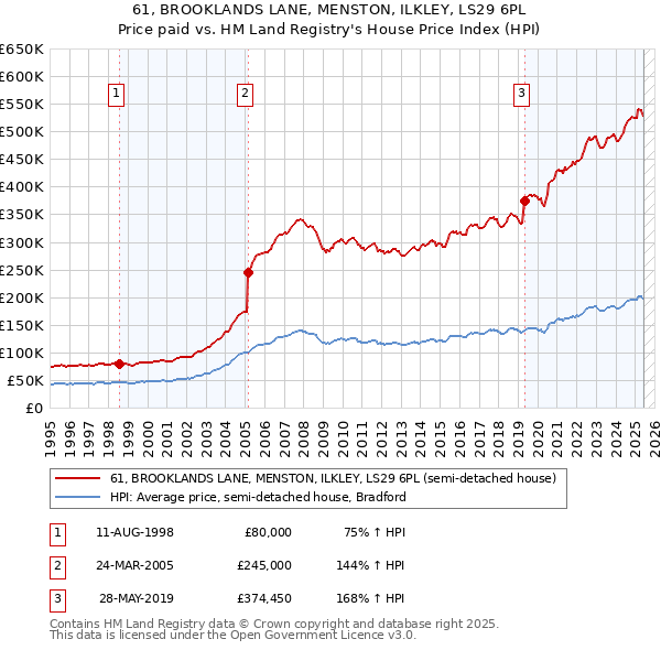 61, BROOKLANDS LANE, MENSTON, ILKLEY, LS29 6PL: Price paid vs HM Land Registry's House Price Index