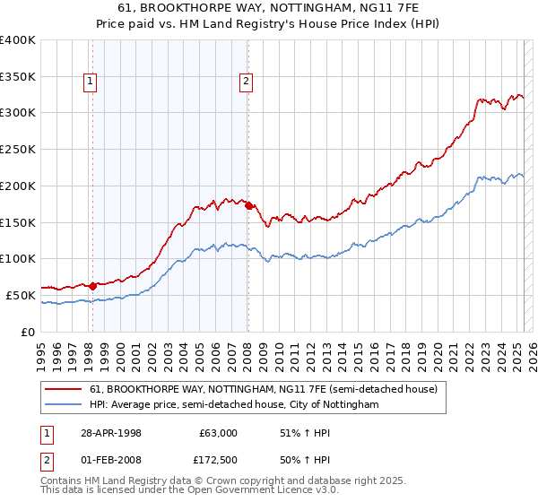 61, BROOKTHORPE WAY, NOTTINGHAM, NG11 7FE: Price paid vs HM Land Registry's House Price Index
