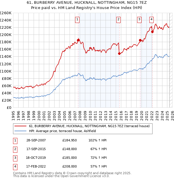 61, BURBERRY AVENUE, HUCKNALL, NOTTINGHAM, NG15 7EZ: Price paid vs HM Land Registry's House Price Index
