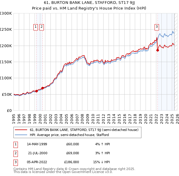61, BURTON BANK LANE, STAFFORD, ST17 9JJ: Price paid vs HM Land Registry's House Price Index