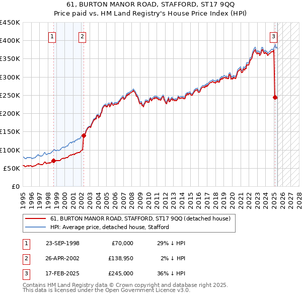 61, BURTON MANOR ROAD, STAFFORD, ST17 9QQ: Price paid vs HM Land Registry's House Price Index