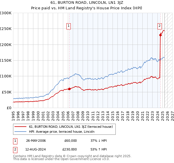 61, BURTON ROAD, LINCOLN, LN1 3JZ: Price paid vs HM Land Registry's House Price Index