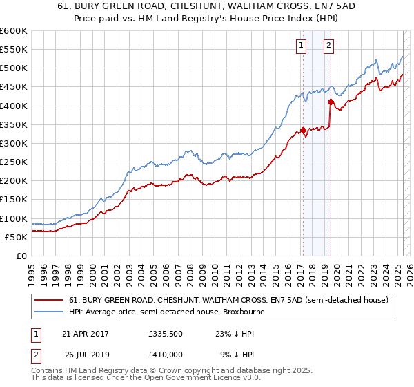 61, BURY GREEN ROAD, CHESHUNT, WALTHAM CROSS, EN7 5AD: Price paid vs HM Land Registry's House Price Index