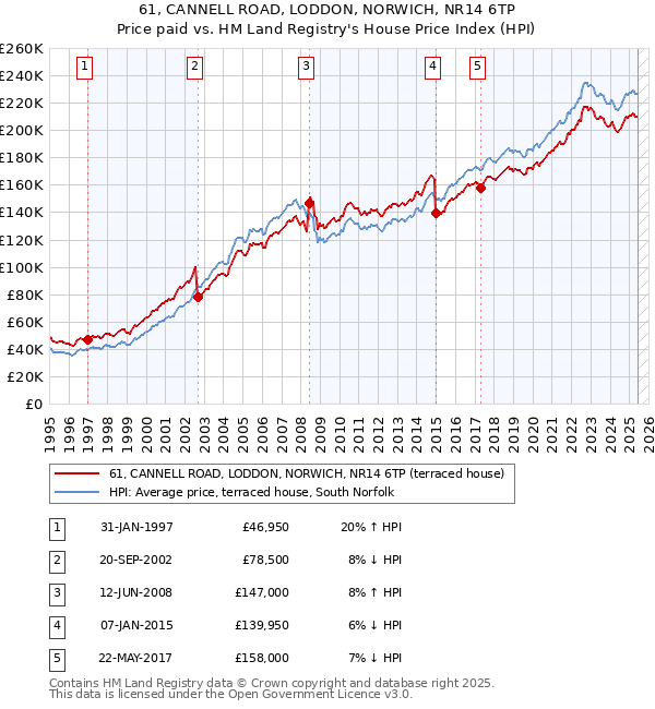 61, CANNELL ROAD, LODDON, NORWICH, NR14 6TP: Price paid vs HM Land Registry's House Price Index