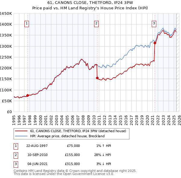 61, CANONS CLOSE, THETFORD, IP24 3PW: Price paid vs HM Land Registry's House Price Index