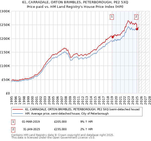 61, CARRADALE, ORTON BRIMBLES, PETERBOROUGH, PE2 5XQ: Price paid vs HM Land Registry's House Price Index