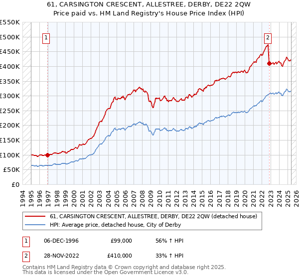 61, CARSINGTON CRESCENT, ALLESTREE, DERBY, DE22 2QW: Price paid vs HM Land Registry's House Price Index