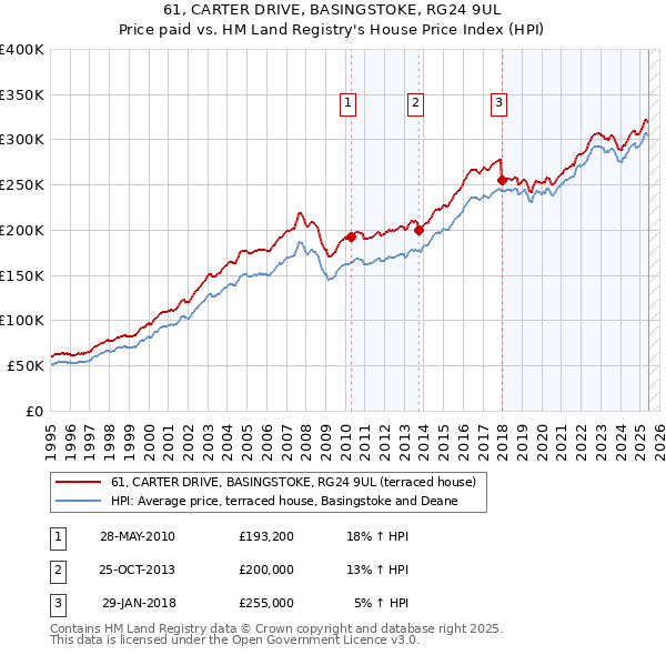 61, CARTER DRIVE, BASINGSTOKE, RG24 9UL: Price paid vs HM Land Registry's House Price Index