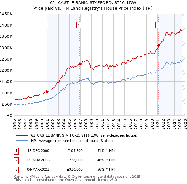 61, CASTLE BANK, STAFFORD, ST16 1DW: Price paid vs HM Land Registry's House Price Index