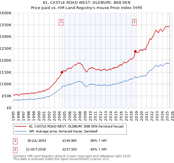 61, CASTLE ROAD WEST, OLDBURY, B68 0EN: Price paid vs HM Land Registry's House Price Index