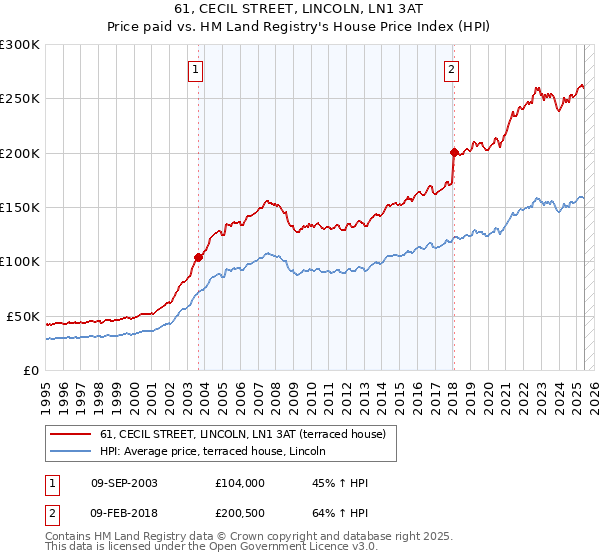 61, CECIL STREET, LINCOLN, LN1 3AT: Price paid vs HM Land Registry's House Price Index