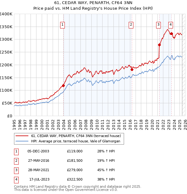 61, CEDAR WAY, PENARTH, CF64 3NN: Price paid vs HM Land Registry's House Price Index