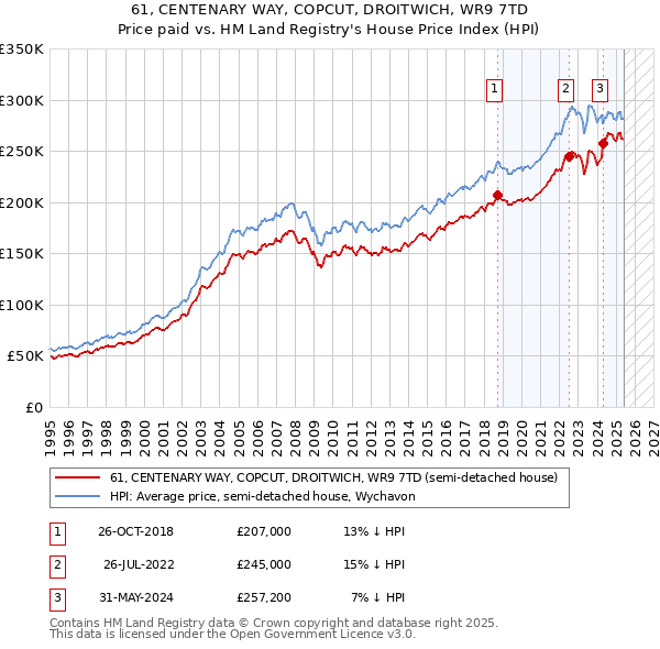 61, CENTENARY WAY, COPCUT, DROITWICH, WR9 7TD: Price paid vs HM Land Registry's House Price Index
