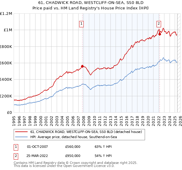 61, CHADWICK ROAD, WESTCLIFF-ON-SEA, SS0 8LD: Price paid vs HM Land Registry's House Price Index