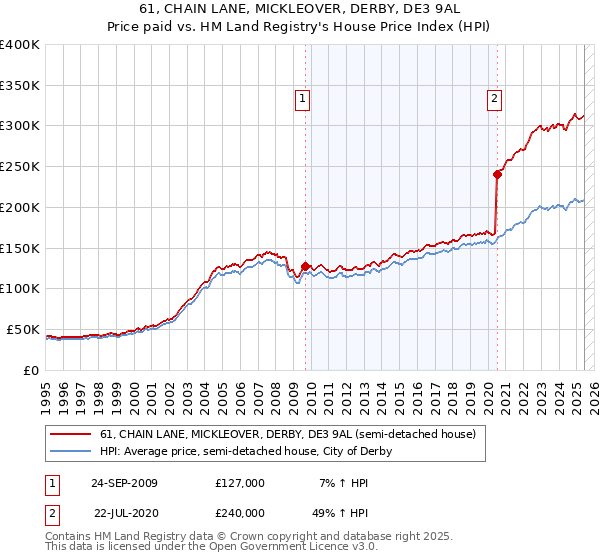61, CHAIN LANE, MICKLEOVER, DERBY, DE3 9AL: Price paid vs HM Land Registry's House Price Index