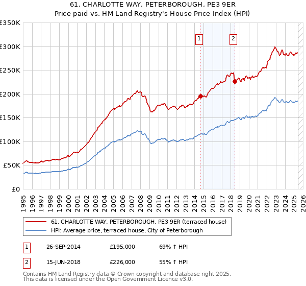 61, CHARLOTTE WAY, PETERBOROUGH, PE3 9ER: Price paid vs HM Land Registry's House Price Index