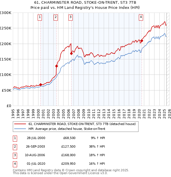 61, CHARMINSTER ROAD, STOKE-ON-TRENT, ST3 7TB: Price paid vs HM Land Registry's House Price Index