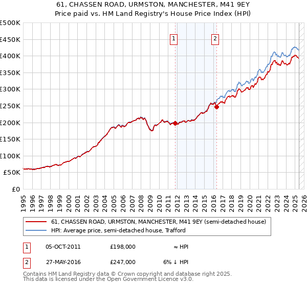 61, CHASSEN ROAD, URMSTON, MANCHESTER, M41 9EY: Price paid vs HM Land Registry's House Price Index