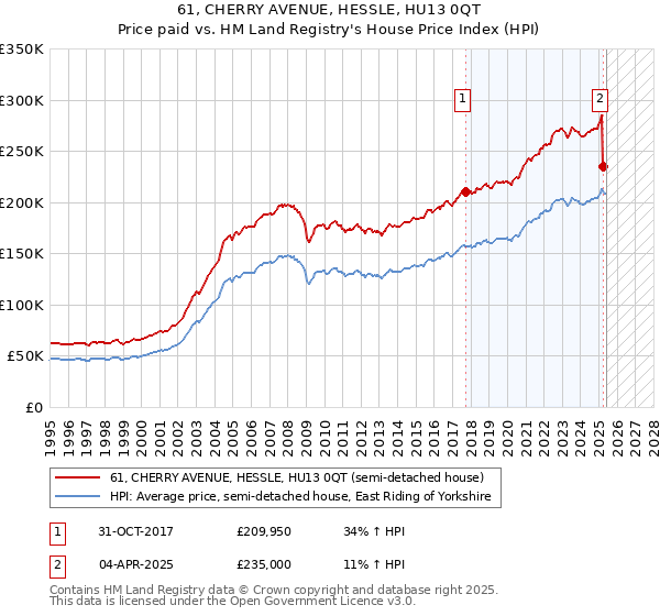 61, CHERRY AVENUE, HESSLE, HU13 0QT: Price paid vs HM Land Registry's House Price Index