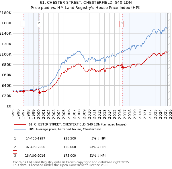 61, CHESTER STREET, CHESTERFIELD, S40 1DN: Price paid vs HM Land Registry's House Price Index