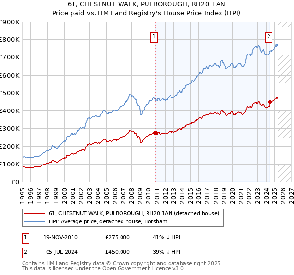 61, CHESTNUT WALK, PULBOROUGH, RH20 1AN: Price paid vs HM Land Registry's House Price Index