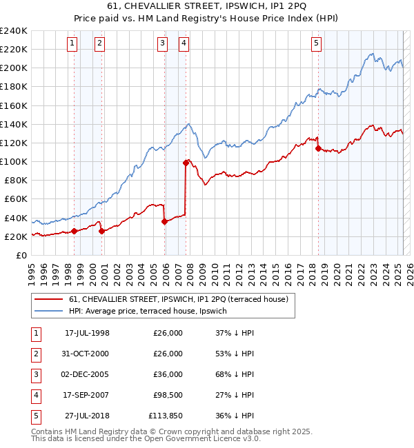 61, CHEVALLIER STREET, IPSWICH, IP1 2PQ: Price paid vs HM Land Registry's House Price Index