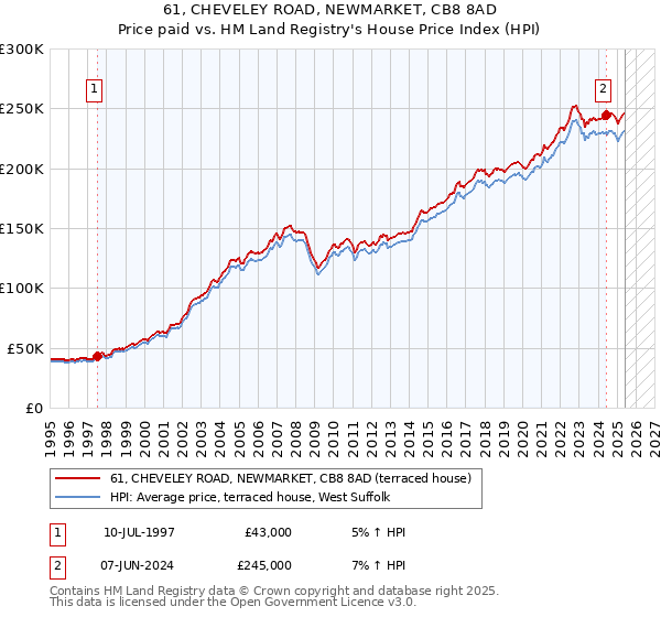 61, CHEVELEY ROAD, NEWMARKET, CB8 8AD: Price paid vs HM Land Registry's House Price Index