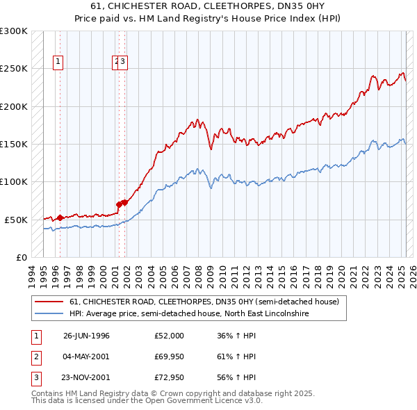 61, CHICHESTER ROAD, CLEETHORPES, DN35 0HY: Price paid vs HM Land Registry's House Price Index