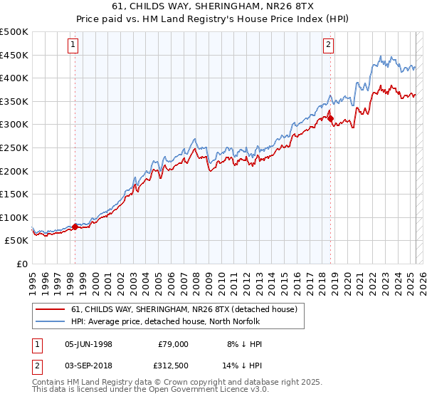 61, CHILDS WAY, SHERINGHAM, NR26 8TX: Price paid vs HM Land Registry's House Price Index