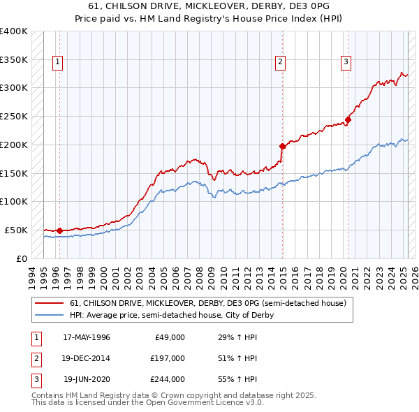 61, CHILSON DRIVE, MICKLEOVER, DERBY, DE3 0PG: Price paid vs HM Land Registry's House Price Index