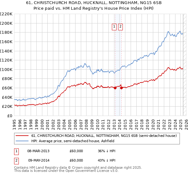 61, CHRISTCHURCH ROAD, HUCKNALL, NOTTINGHAM, NG15 6SB: Price paid vs HM Land Registry's House Price Index