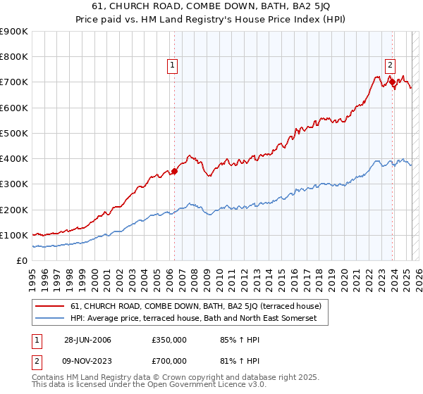 61, CHURCH ROAD, COMBE DOWN, BATH, BA2 5JQ: Price paid vs HM Land Registry's House Price Index