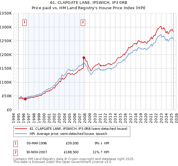 61, CLAPGATE LANE, IPSWICH, IP3 0RB: Price paid vs HM Land Registry's House Price Index