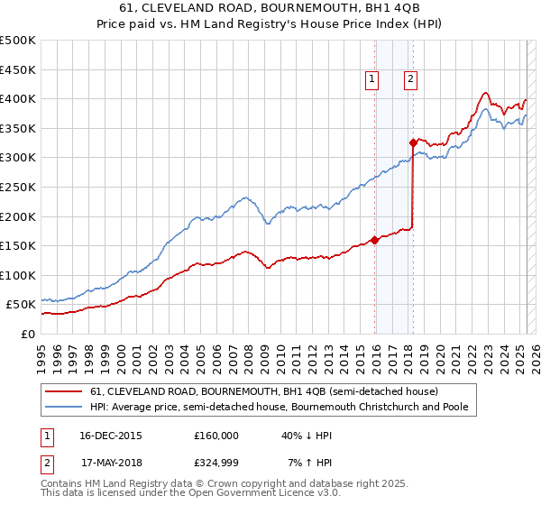 61, CLEVELAND ROAD, BOURNEMOUTH, BH1 4QB: Price paid vs HM Land Registry's House Price Index