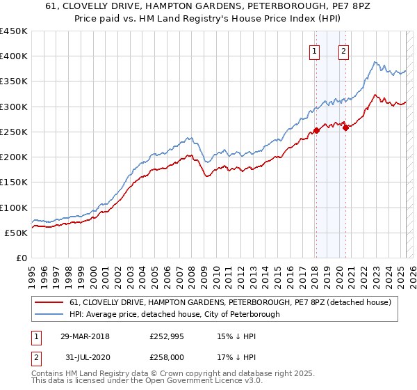 61, CLOVELLY DRIVE, HAMPTON GARDENS, PETERBOROUGH, PE7 8PZ: Price paid vs HM Land Registry's House Price Index