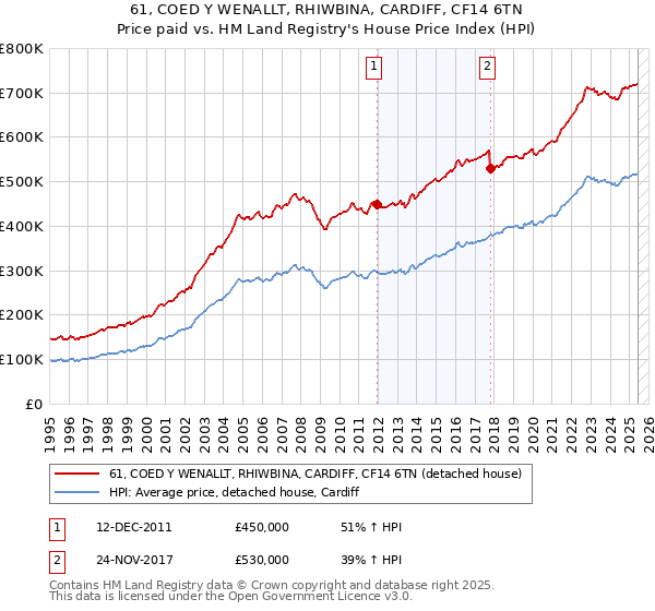 61, COED Y WENALLT, RHIWBINA, CARDIFF, CF14 6TN: Price paid vs HM Land Registry's House Price Index