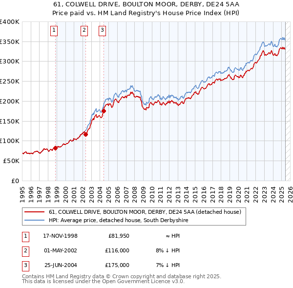 61, COLWELL DRIVE, BOULTON MOOR, DERBY, DE24 5AA: Price paid vs HM Land Registry's House Price Index
