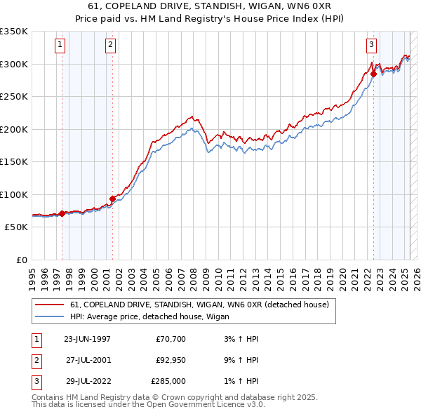 61, COPELAND DRIVE, STANDISH, WIGAN, WN6 0XR: Price paid vs HM Land Registry's House Price Index