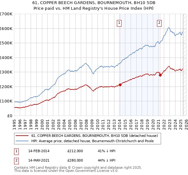 61, COPPER BEECH GARDENS, BOURNEMOUTH, BH10 5DB: Price paid vs HM Land Registry's House Price Index
