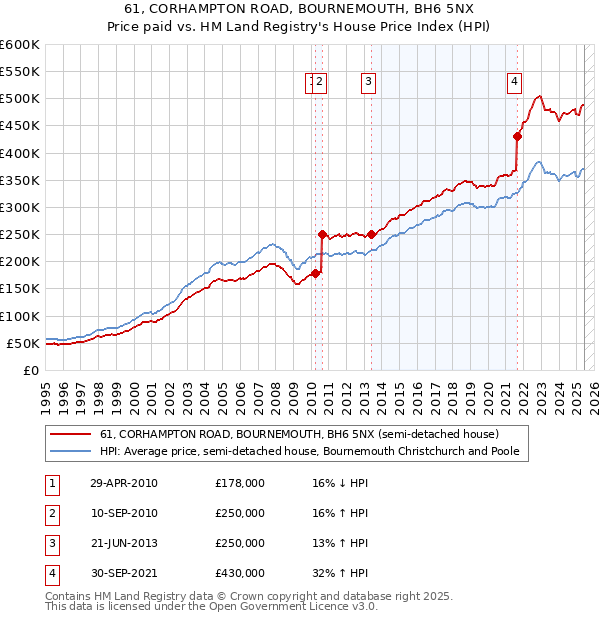 61, CORHAMPTON ROAD, BOURNEMOUTH, BH6 5NX: Price paid vs HM Land Registry's House Price Index