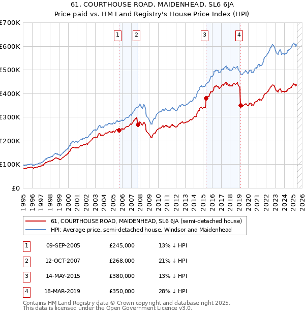 61, COURTHOUSE ROAD, MAIDENHEAD, SL6 6JA: Price paid vs HM Land Registry's House Price Index