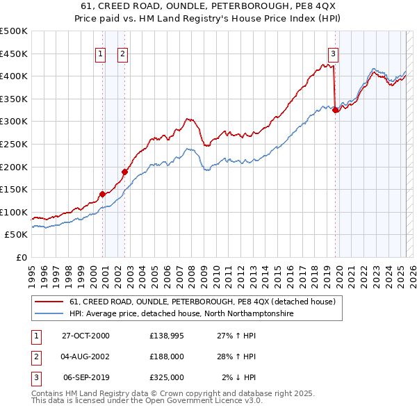 61, CREED ROAD, OUNDLE, PETERBOROUGH, PE8 4QX: Price paid vs HM Land Registry's House Price Index